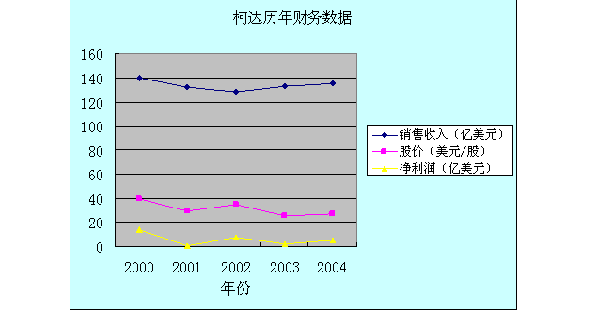 柯達繼續(xù)調焦